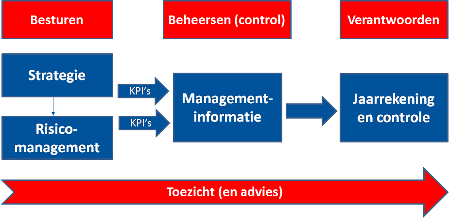 Specialist in besturen, control, verantwoording en toezicht. 